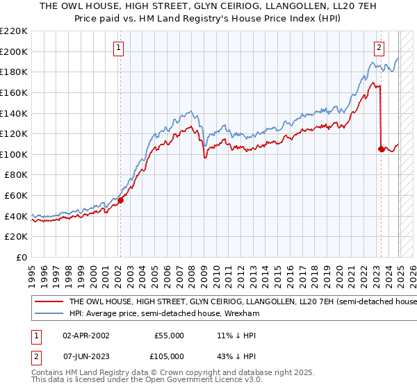 THE OWL HOUSE, HIGH STREET, GLYN CEIRIOG, LLANGOLLEN, LL20 7EH: Price paid vs HM Land Registry's House Price Index