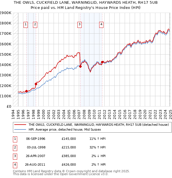 THE OWLS, CUCKFIELD LANE, WARNINGLID, HAYWARDS HEATH, RH17 5UB: Price paid vs HM Land Registry's House Price Index