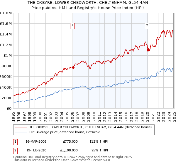 THE OXBYRE, LOWER CHEDWORTH, CHELTENHAM, GL54 4AN: Price paid vs HM Land Registry's House Price Index