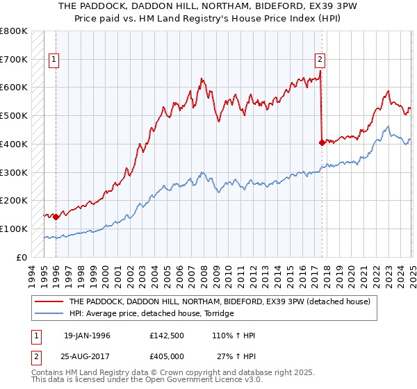 THE PADDOCK, DADDON HILL, NORTHAM, BIDEFORD, EX39 3PW: Price paid vs HM Land Registry's House Price Index