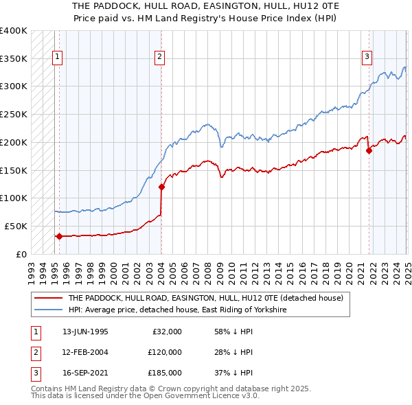 THE PADDOCK, HULL ROAD, EASINGTON, HULL, HU12 0TE: Price paid vs HM Land Registry's House Price Index