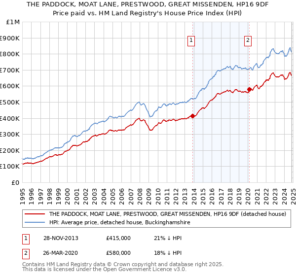 THE PADDOCK, MOAT LANE, PRESTWOOD, GREAT MISSENDEN, HP16 9DF: Price paid vs HM Land Registry's House Price Index