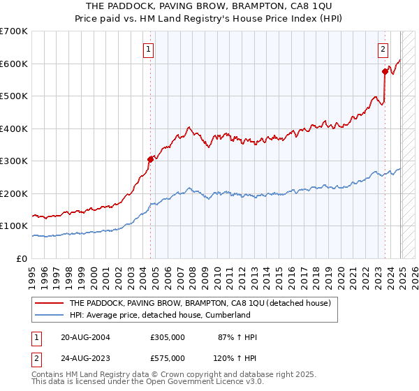 THE PADDOCK, PAVING BROW, BRAMPTON, CA8 1QU: Price paid vs HM Land Registry's House Price Index