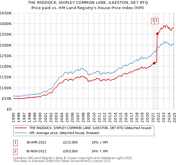 THE PADDOCK, SHIPLEY COMMON LANE, ILKESTON, DE7 8TQ: Price paid vs HM Land Registry's House Price Index