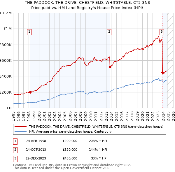 THE PADDOCK, THE DRIVE, CHESTFIELD, WHITSTABLE, CT5 3NS: Price paid vs HM Land Registry's House Price Index