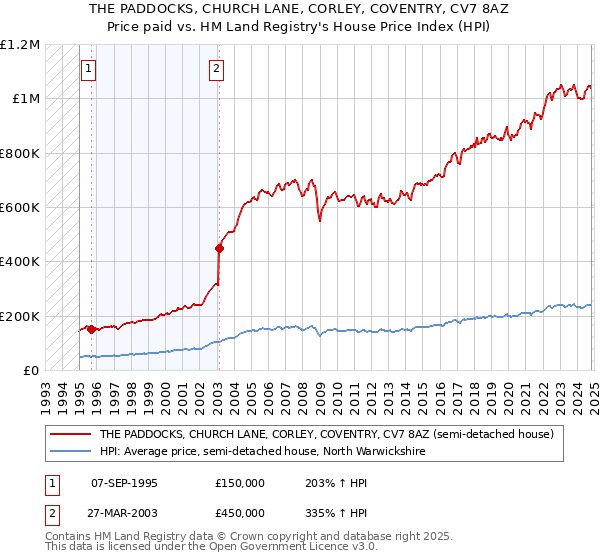 THE PADDOCKS, CHURCH LANE, CORLEY, COVENTRY, CV7 8AZ: Price paid vs HM Land Registry's House Price Index