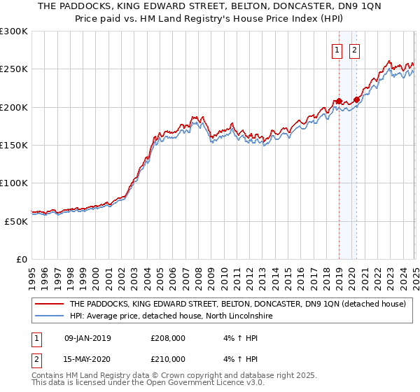 THE PADDOCKS, KING EDWARD STREET, BELTON, DONCASTER, DN9 1QN: Price paid vs HM Land Registry's House Price Index