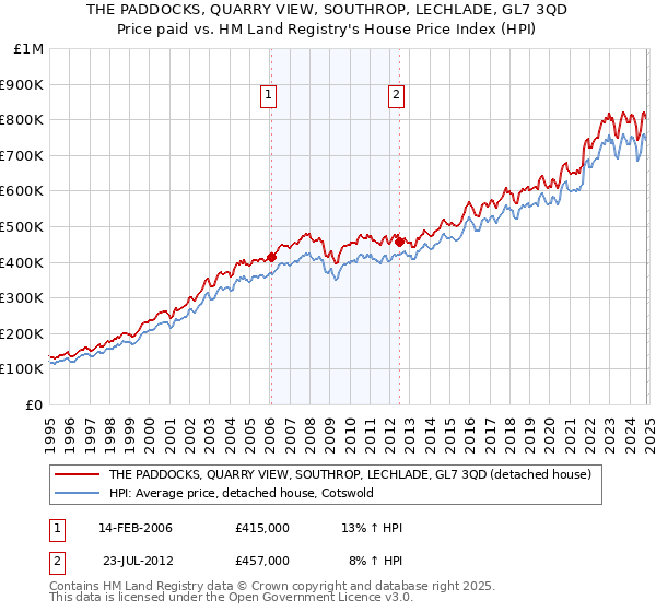 THE PADDOCKS, QUARRY VIEW, SOUTHROP, LECHLADE, GL7 3QD: Price paid vs HM Land Registry's House Price Index