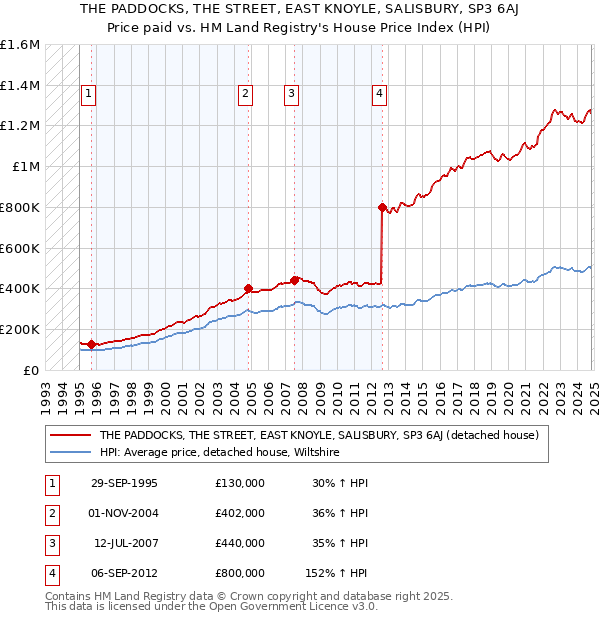 THE PADDOCKS, THE STREET, EAST KNOYLE, SALISBURY, SP3 6AJ: Price paid vs HM Land Registry's House Price Index