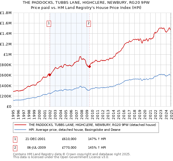 THE PADDOCKS, TUBBS LANE, HIGHCLERE, NEWBURY, RG20 9PW: Price paid vs HM Land Registry's House Price Index