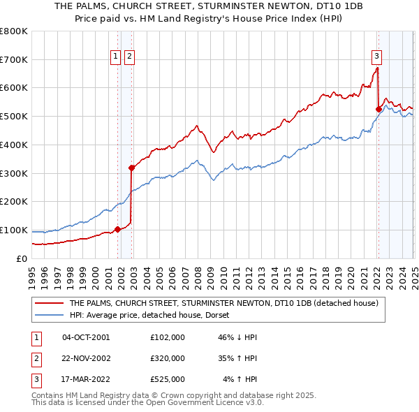 THE PALMS, CHURCH STREET, STURMINSTER NEWTON, DT10 1DB: Price paid vs HM Land Registry's House Price Index