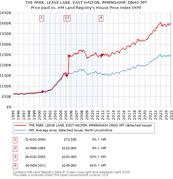 THE PARK, LEASE LANE, EAST HALTON, IMMINGHAM, DN40 3PT: Price paid vs HM Land Registry's House Price Index