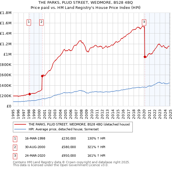 THE PARKS, PLUD STREET, WEDMORE, BS28 4BQ: Price paid vs HM Land Registry's House Price Index