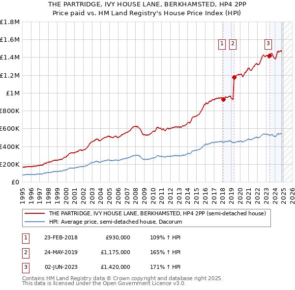 THE PARTRIDGE, IVY HOUSE LANE, BERKHAMSTED, HP4 2PP: Price paid vs HM Land Registry's House Price Index