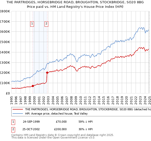 THE PARTRIDGES, HORSEBRIDGE ROAD, BROUGHTON, STOCKBRIDGE, SO20 8BG: Price paid vs HM Land Registry's House Price Index