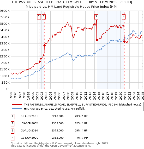 THE PASTURES, ASHFIELD ROAD, ELMSWELL, BURY ST EDMUNDS, IP30 9HJ: Price paid vs HM Land Registry's House Price Index