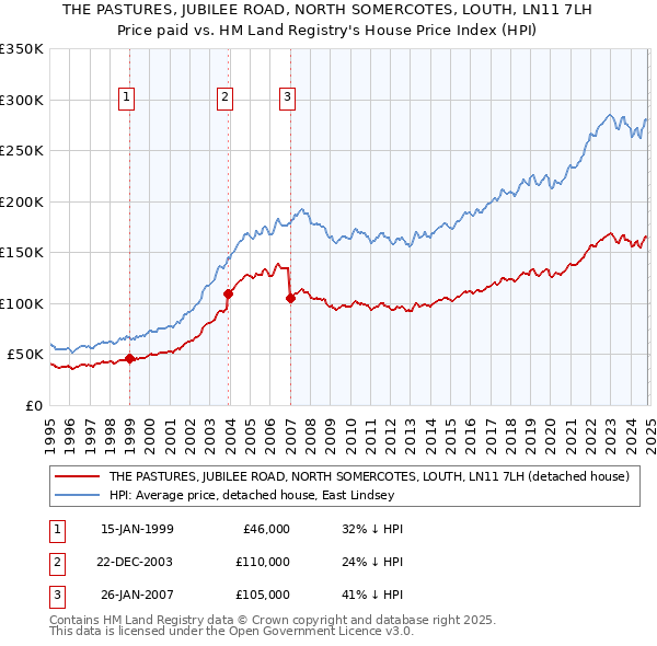 THE PASTURES, JUBILEE ROAD, NORTH SOMERCOTES, LOUTH, LN11 7LH: Price paid vs HM Land Registry's House Price Index