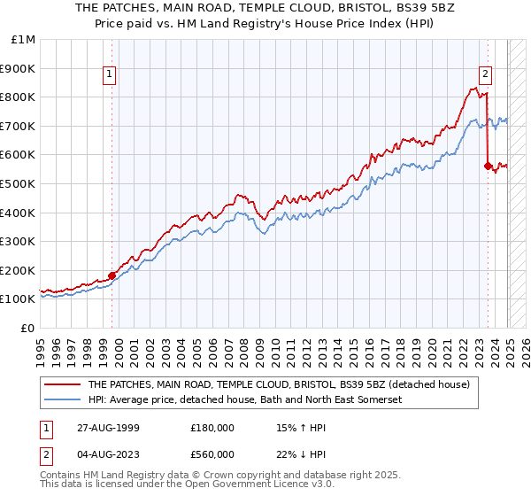 THE PATCHES, MAIN ROAD, TEMPLE CLOUD, BRISTOL, BS39 5BZ: Price paid vs HM Land Registry's House Price Index