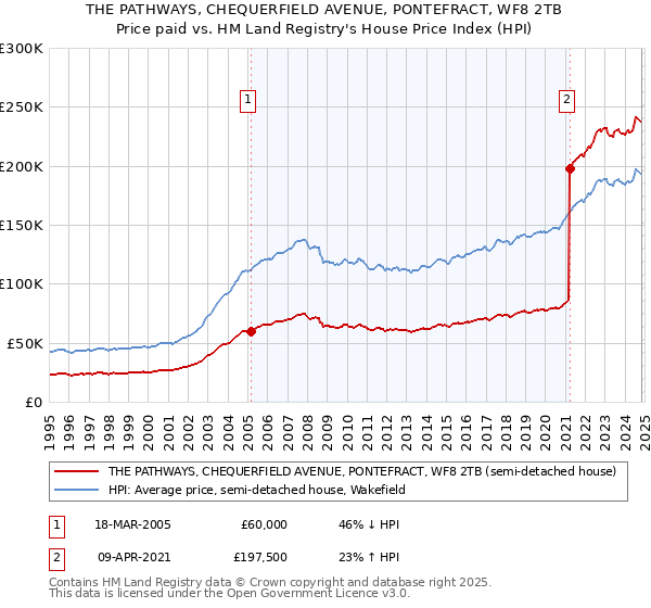 THE PATHWAYS, CHEQUERFIELD AVENUE, PONTEFRACT, WF8 2TB: Price paid vs HM Land Registry's House Price Index