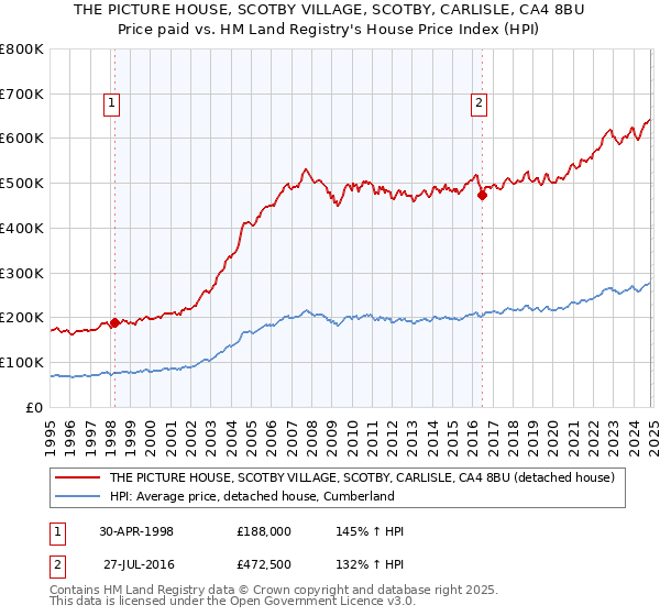 THE PICTURE HOUSE, SCOTBY VILLAGE, SCOTBY, CARLISLE, CA4 8BU: Price paid vs HM Land Registry's House Price Index