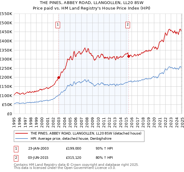 THE PINES, ABBEY ROAD, LLANGOLLEN, LL20 8SW: Price paid vs HM Land Registry's House Price Index