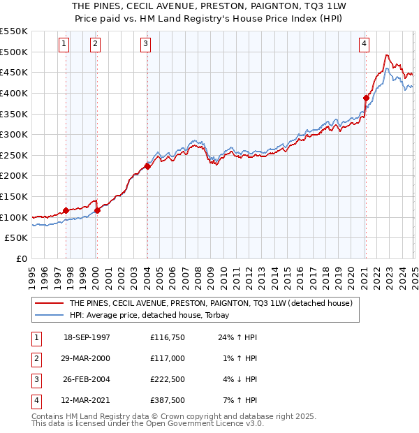 THE PINES, CECIL AVENUE, PRESTON, PAIGNTON, TQ3 1LW: Price paid vs HM Land Registry's House Price Index