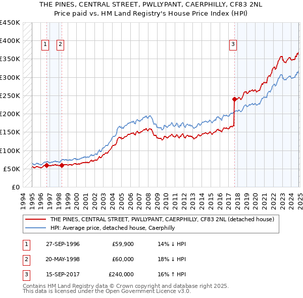 THE PINES, CENTRAL STREET, PWLLYPANT, CAERPHILLY, CF83 2NL: Price paid vs HM Land Registry's House Price Index