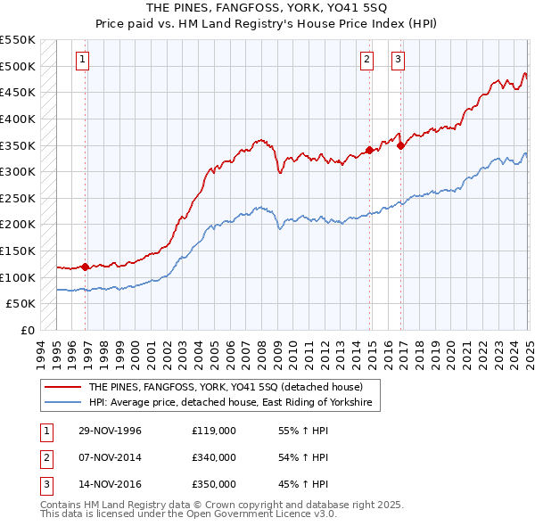 THE PINES, FANGFOSS, YORK, YO41 5SQ: Price paid vs HM Land Registry's House Price Index