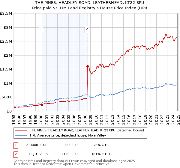 THE PINES, HEADLEY ROAD, LEATHERHEAD, KT22 8PU: Price paid vs HM Land Registry's House Price Index