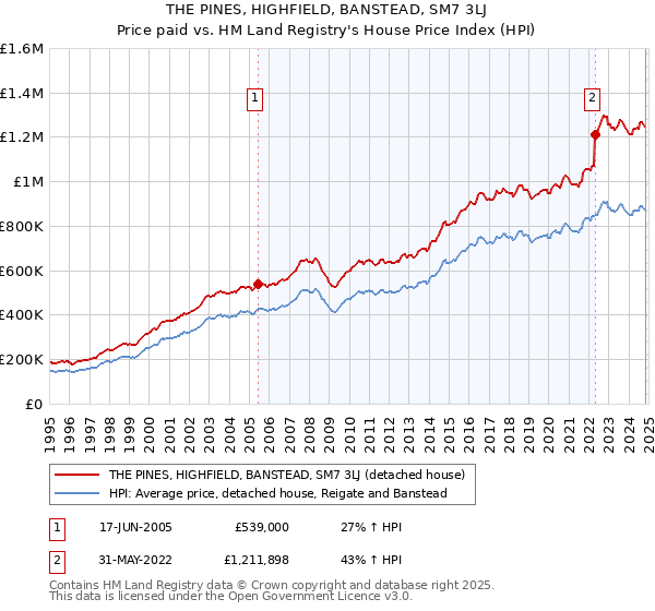 THE PINES, HIGHFIELD, BANSTEAD, SM7 3LJ: Price paid vs HM Land Registry's House Price Index