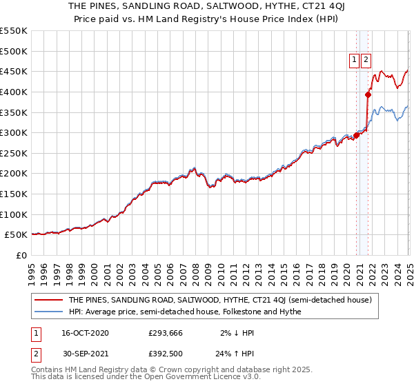 THE PINES, SANDLING ROAD, SALTWOOD, HYTHE, CT21 4QJ: Price paid vs HM Land Registry's House Price Index