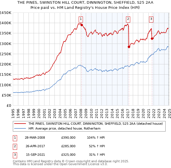 THE PINES, SWINSTON HILL COURT, DINNINGTON, SHEFFIELD, S25 2AA: Price paid vs HM Land Registry's House Price Index