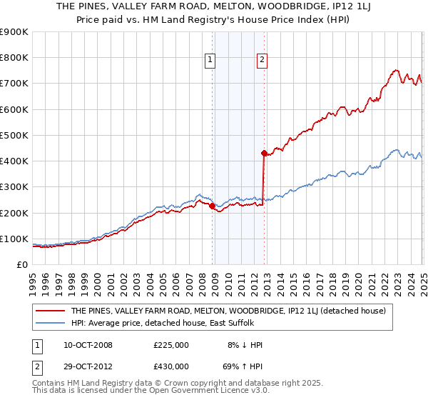 THE PINES, VALLEY FARM ROAD, MELTON, WOODBRIDGE, IP12 1LJ: Price paid vs HM Land Registry's House Price Index