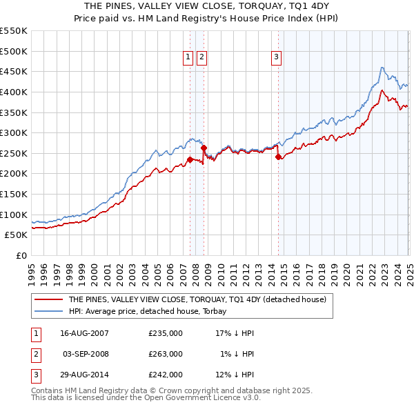 THE PINES, VALLEY VIEW CLOSE, TORQUAY, TQ1 4DY: Price paid vs HM Land Registry's House Price Index