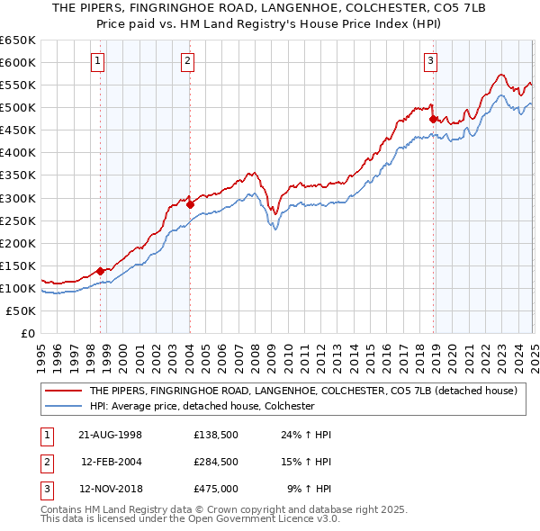 THE PIPERS, FINGRINGHOE ROAD, LANGENHOE, COLCHESTER, CO5 7LB: Price paid vs HM Land Registry's House Price Index