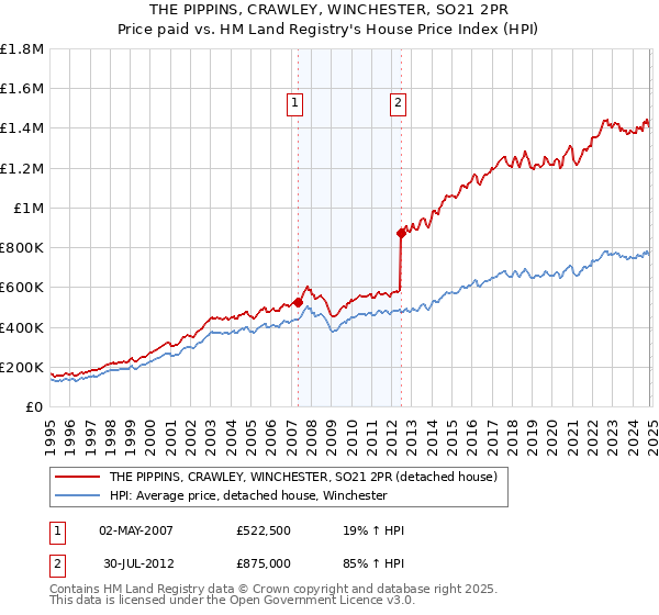 THE PIPPINS, CRAWLEY, WINCHESTER, SO21 2PR: Price paid vs HM Land Registry's House Price Index