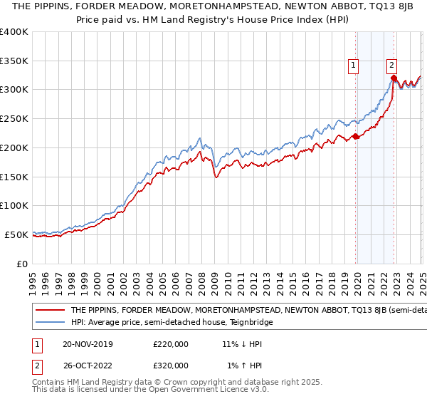 THE PIPPINS, FORDER MEADOW, MORETONHAMPSTEAD, NEWTON ABBOT, TQ13 8JB: Price paid vs HM Land Registry's House Price Index