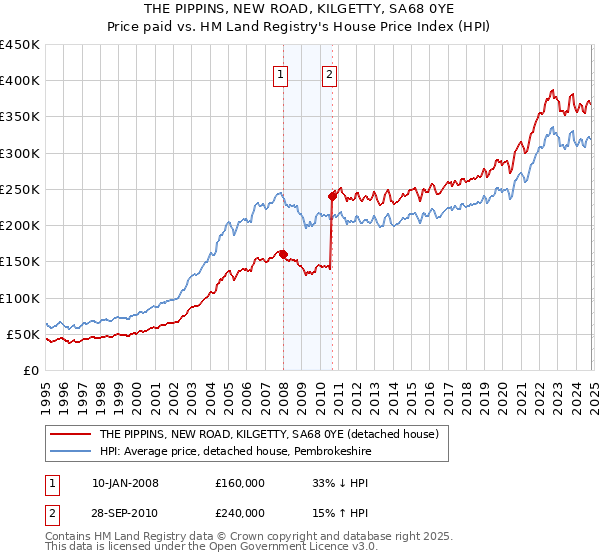 THE PIPPINS, NEW ROAD, KILGETTY, SA68 0YE: Price paid vs HM Land Registry's House Price Index