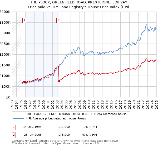 THE PLOCK, GREENFIELD ROAD, PRESTEIGNE, LD8 2AY: Price paid vs HM Land Registry's House Price Index