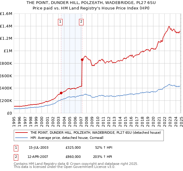 THE POINT, DUNDER HILL, POLZEATH, WADEBRIDGE, PL27 6SU: Price paid vs HM Land Registry's House Price Index