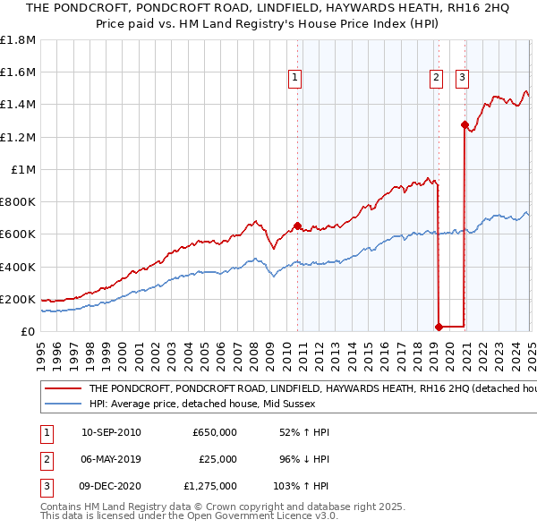 THE PONDCROFT, PONDCROFT ROAD, LINDFIELD, HAYWARDS HEATH, RH16 2HQ: Price paid vs HM Land Registry's House Price Index