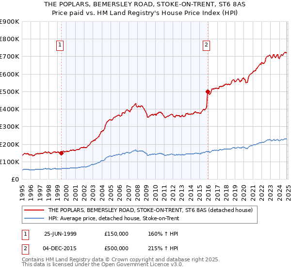 THE POPLARS, BEMERSLEY ROAD, STOKE-ON-TRENT, ST6 8AS: Price paid vs HM Land Registry's House Price Index