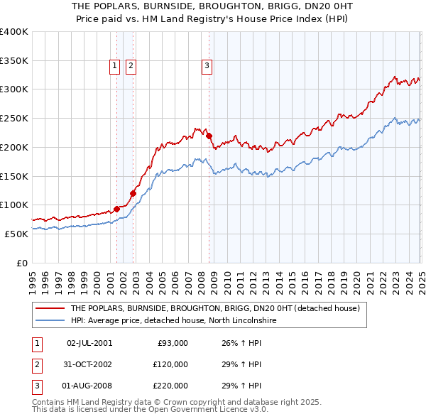 THE POPLARS, BURNSIDE, BROUGHTON, BRIGG, DN20 0HT: Price paid vs HM Land Registry's House Price Index