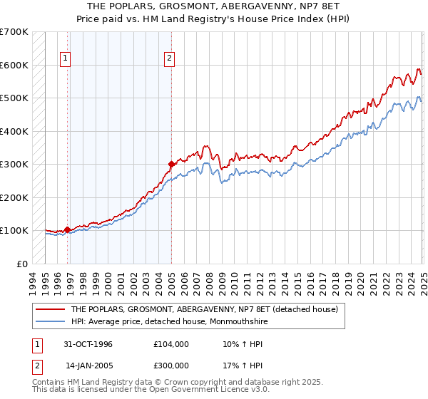 THE POPLARS, GROSMONT, ABERGAVENNY, NP7 8ET: Price paid vs HM Land Registry's House Price Index