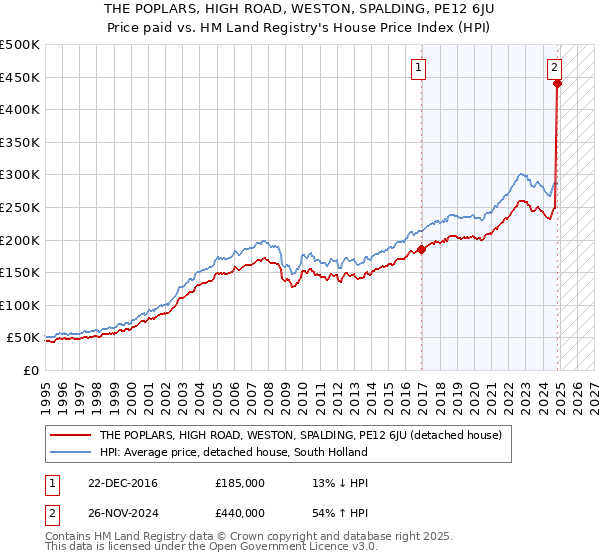 THE POPLARS, HIGH ROAD, WESTON, SPALDING, PE12 6JU: Price paid vs HM Land Registry's House Price Index