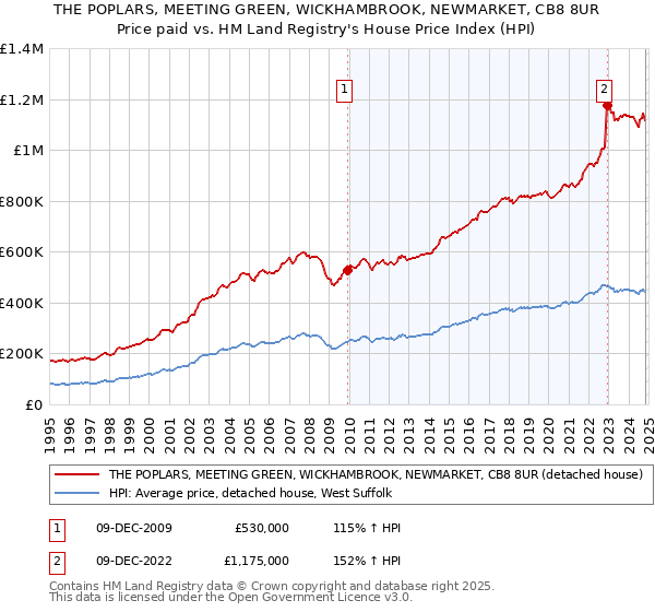 THE POPLARS, MEETING GREEN, WICKHAMBROOK, NEWMARKET, CB8 8UR: Price paid vs HM Land Registry's House Price Index