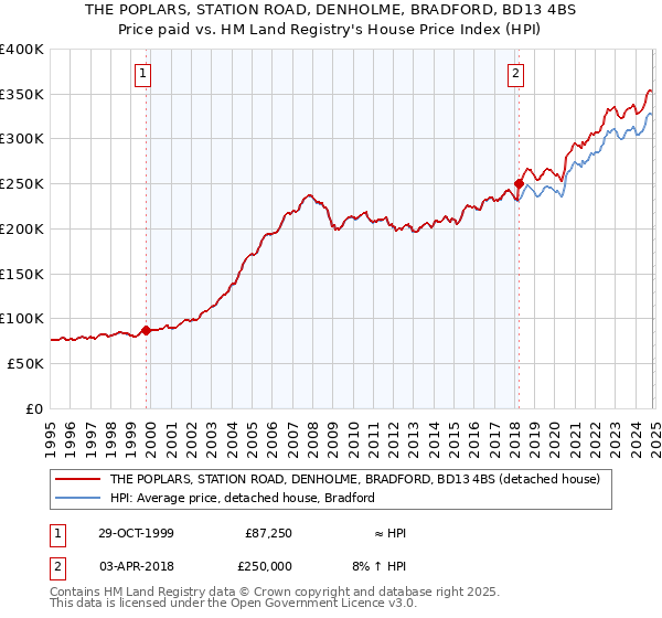 THE POPLARS, STATION ROAD, DENHOLME, BRADFORD, BD13 4BS: Price paid vs HM Land Registry's House Price Index