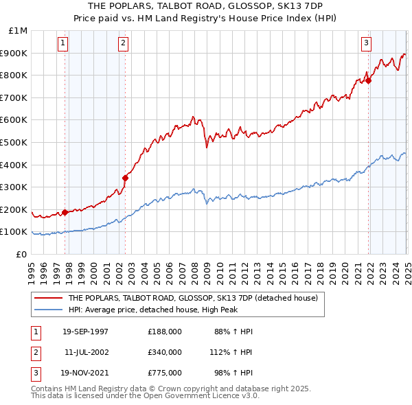 THE POPLARS, TALBOT ROAD, GLOSSOP, SK13 7DP: Price paid vs HM Land Registry's House Price Index