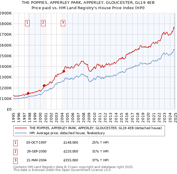 THE POPPIES, APPERLEY PARK, APPERLEY, GLOUCESTER, GL19 4EB: Price paid vs HM Land Registry's House Price Index