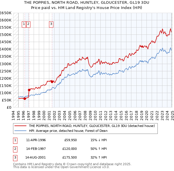 THE POPPIES, NORTH ROAD, HUNTLEY, GLOUCESTER, GL19 3DU: Price paid vs HM Land Registry's House Price Index